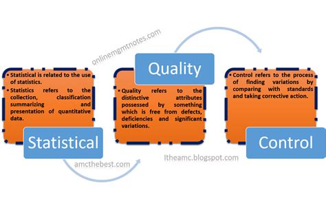 three main areas of quality control in statistics